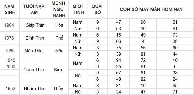 Con số may mắn hôm nay 16/3/2024 12 con giáp: Ngày đại may mắn của tuổi Ngọ Con số may mắn hôm nay 16/3/2024 12 con giáp: Ngày đại may mắn của tuổi Ngọ