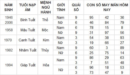 Con số may mắn hôm nay 18/3/2024 12 con giáp: Dậu đổi đời từ những con số?
