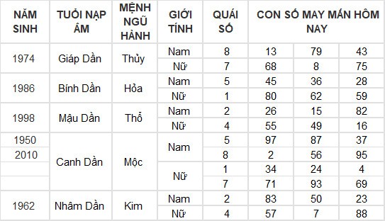 Con số may mắn hôm nay 18/3/2024 12 con giáp: Dậu đổi đời từ những con số?