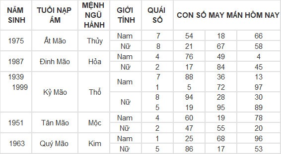 Con số may mắn hôm nay 15/3/2024 12 con giáp: Mùi có thành tài? Con số may mắn hôm nay 15/3/2024 12 con giáp: Mùi có thành tài?