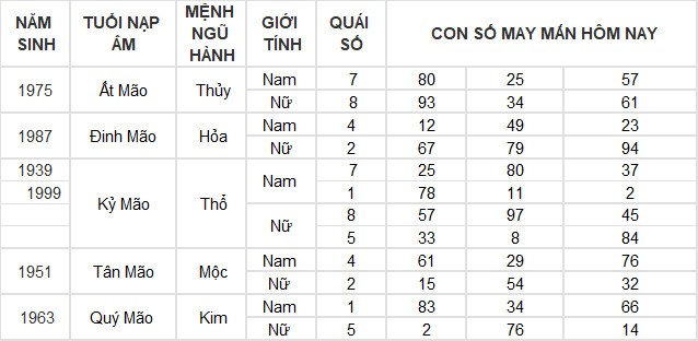 Con số may mắn hôm nay 16/3/2024 12 con giáp: Ngày đại may mắn của tuổi Ngọ Con số may mắn hôm nay 16/3/2024 12 con giáp: Ngày đại may mắn của tuổi Ngọ