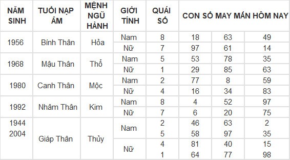 Con số may mắn hôm nay 15/3/2024 12 con giáp: Mùi có thành tài? Con số may mắn hôm nay 15/3/2024 12 con giáp: Mùi có thành tài?