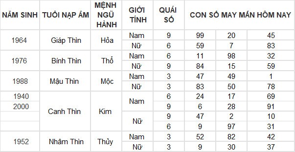 Con số may mắn hôm nay 17/3/2024 12 con giáp: Ai may mắn nhất hôm nay? Con số may mắn hôm nay 17/3/2024 12 con giáp: Ai may mắn nhất hôm nay?
