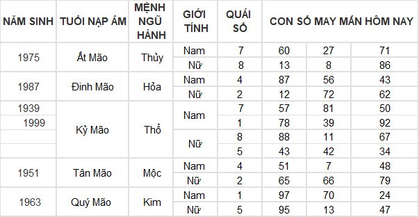 Con số may mắn hôm nay 17/3/2024 12 con giáp: Ai may mắn nhất hôm nay? Con số may mắn hôm nay 17/3/2024 12 con giáp: Ai may mắn nhất hôm nay?