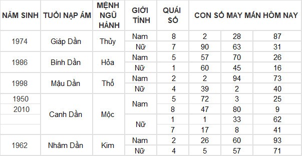 Con số may mắn hôm nay 17/3/2024 12 con giáp: Ai may mắn nhất hôm nay? Con số may mắn hôm nay 17/3/2024 12 con giáp: Ai may mắn nhất hôm nay?