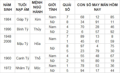 Con số may mắn hôm nay 15/3/2024 12 con giáp: Mùi có thành tài? Con số may mắn hôm nay 15/3/2024 12 con giáp: Mùi có thành tài?