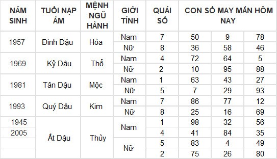 Con số may mắn hôm nay 18/3/2024 12 con giáp: Dậu đổi đời từ những con số?