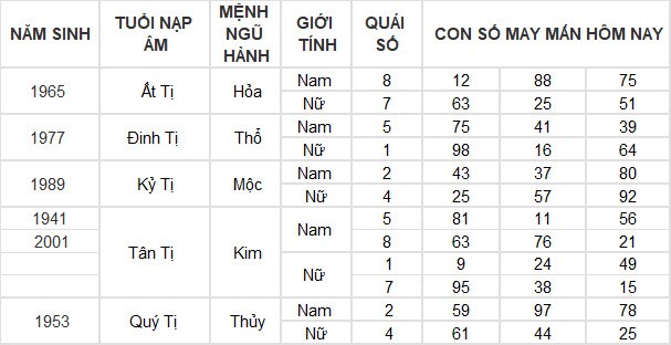 Con số may mắn hôm nay 13/3/2024 12 con giáp: Tỵ may mắn vượt bậc Con số may mắn hôm nay 13/3/2024 12 con giáp: Tỵ may mắn vượt bậc