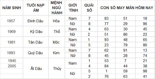 Con số may mắn hôm nay 13/3/2024 12 con giáp: Tỵ may mắn vượt bậc Con số may mắn hôm nay 13/3/2024 12 con giáp: Tỵ may mắn vượt bậc