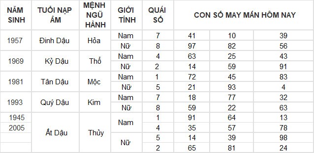 Con số may mắn hôm nay 16/3/2024 12 con giáp: Ngày đại may mắn của tuổi Ngọ Con số may mắn hôm nay 16/3/2024 12 con giáp: Ngày đại may mắn của tuổi Ngọ