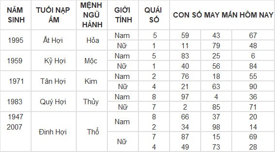 Con số may mắn hôm nay 14/3/2024 12 con giáp: Dãy số tài lộc của tuổi Hợi