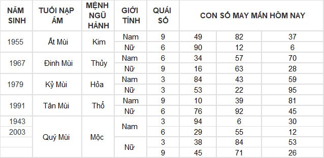 Con số may mắn hôm nay 16/3/2024 12 con giáp: Ngày đại may mắn của tuổi Ngọ Con số may mắn hôm nay 16/3/2024 12 con giáp: Ngày đại may mắn của tuổi Ngọ