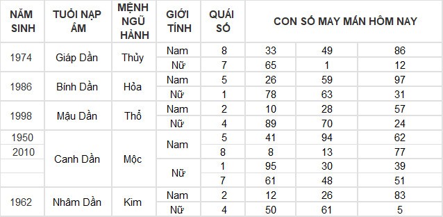 Con số may mắn hôm nay 16/3/2024 12 con giáp: Ngày đại may mắn của tuổi Ngọ Con số may mắn hôm nay 16/3/2024 12 con giáp: Ngày đại may mắn của tuổi Ngọ