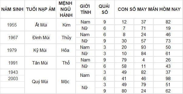 Con số may mắn hôm nay 17/3/2024 12 con giáp: Ai may mắn nhất hôm nay? Con số may mắn hôm nay 17/3/2024 12 con giáp: Ai may mắn nhất hôm nay?