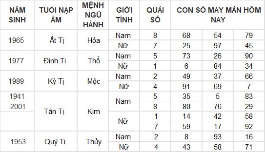 Con số may mắn hôm nay 18/3/2024 12 con giáp: Dậu đổi đời từ những con số?