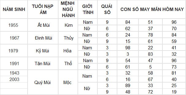 Con số may mắn hôm nay 13/3/2024 12 con giáp: Tỵ may mắn vượt bậc Con số may mắn hôm nay 13/3/2024 12 con giáp: Tỵ may mắn vượt bậc