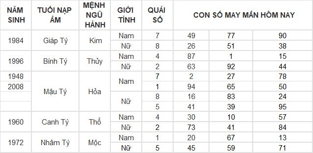 Con số may mắn hôm nay 16/3/2024 12 con giáp: Ngày đại may mắn của tuổi Ngọ Con số may mắn hôm nay 16/3/2024 12 con giáp: Ngày đại may mắn của tuổi Ngọ