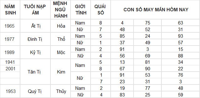 Con số may mắn hôm nay 16/3/2024 12 con giáp: Ngày đại may mắn của tuổi Ngọ Con số may mắn hôm nay 16/3/2024 12 con giáp: Ngày đại may mắn của tuổi Ngọ