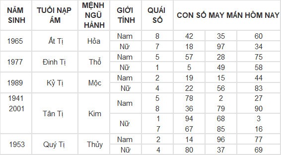 Con số may mắn hôm nay 15/3/2024 12 con giáp: Mùi có thành tài? Con số may mắn hôm nay 15/3/2024 12 con giáp: Mùi có thành tài?
