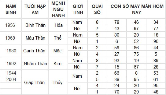 Con số may mắn hôm nay 18/3/2024 12 con giáp: Dậu đổi đời từ những con số?