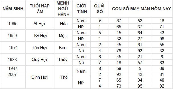 Con số may mắn hôm nay 13/3/2024 12 con giáp: Tỵ may mắn vượt bậc Con số may mắn hôm nay 13/3/2024 12 con giáp: Tỵ may mắn vượt bậc