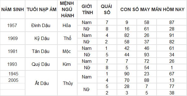 Con số may mắn hôm nay 17/3/2024 12 con giáp: Ai may mắn nhất hôm nay? Con số may mắn hôm nay 17/3/2024 12 con giáp: Ai may mắn nhất hôm nay?