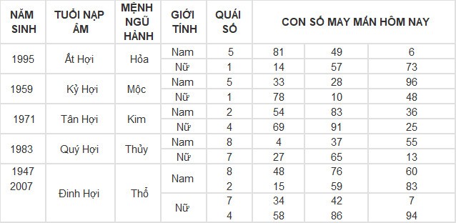 Con số may mắn hôm nay 16/3/2024 12 con giáp: Ngày đại may mắn của tuổi Ngọ Con số may mắn hôm nay 16/3/2024 12 con giáp: Ngày đại may mắn của tuổi Ngọ