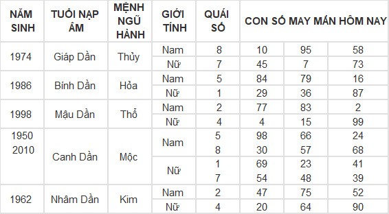 Con số may mắn hôm nay 15/3/2024 12 con giáp: Mùi có thành tài? Con số may mắn hôm nay 15/3/2024 12 con giáp: Mùi có thành tài?