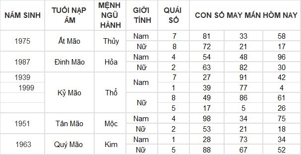 Con số may mắn hôm nay 13/3/2024 12 con giáp: Tỵ may mắn vượt bậc Con số may mắn hôm nay 13/3/2024 12 con giáp: Tỵ may mắn vượt bậc