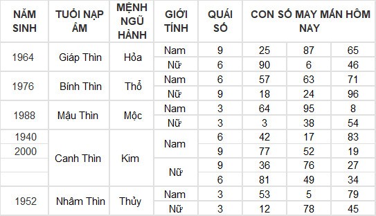 Con số may mắn hôm nay 18/3/2024 12 con giáp: Dậu đổi đời từ những con số?