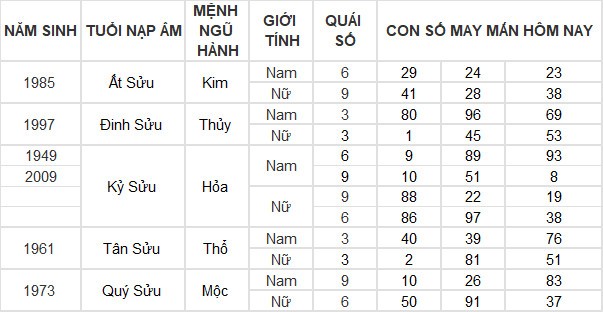 Con số may mắn hôm nay 17/3/2024 12 con giáp: Ai may mắn nhất hôm nay? Con số may mắn hôm nay 17/3/2024 12 con giáp: Ai may mắn nhất hôm nay?