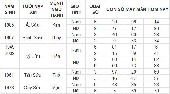 Con số may mắn hôm nay 15/3/2024 12 con giáp: Mùi có thành tài? Con số may mắn hôm nay 15/3/2024 12 con giáp: Mùi có thành tài?