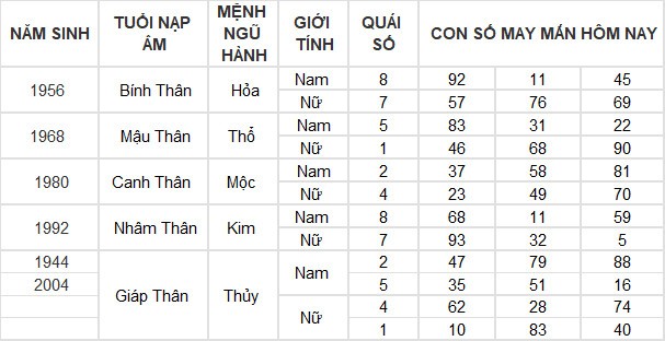 Con số may mắn hôm nay 13/3/2024 12 con giáp: Tỵ may mắn vượt bậc Con số may mắn hôm nay 13/3/2024 12 con giáp: Tỵ may mắn vượt bậc