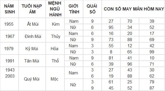 Con số may mắn hôm nay 15/3/2024 12 con giáp: Mùi có thành tài? Con số may mắn hôm nay 15/3/2024 12 con giáp: Mùi có thành tài?