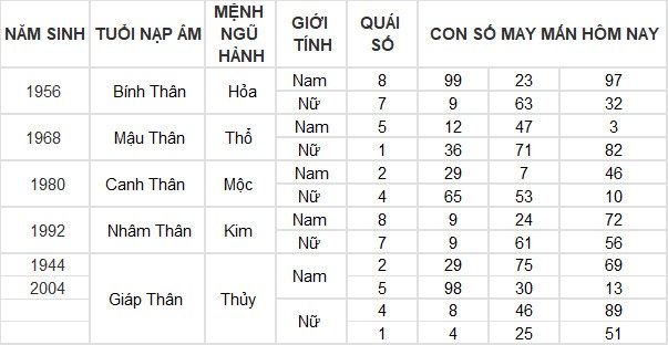 Con số may mắn hôm nay 17/3/2024 12 con giáp: Ai may mắn nhất hôm nay? Con số may mắn hôm nay 17/3/2024 12 con giáp: Ai may mắn nhất hôm nay?