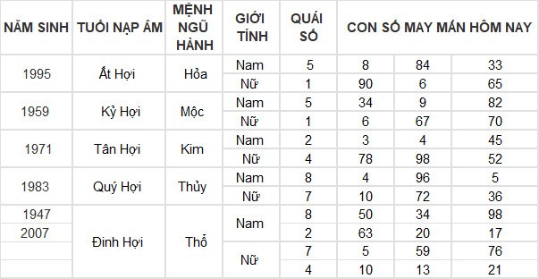 Con số may mắn hôm nay 17/3/2024 12 con giáp: Ai may mắn nhất hôm nay? Con số may mắn hôm nay 17/3/2024 12 con giáp: Ai may mắn nhất hôm nay?