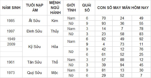 Con số may mắn hôm nay 13/3/2024 12 con giáp: Tỵ may mắn vượt bậc Con số may mắn hôm nay 13/3/2024 12 con giáp: Tỵ may mắn vượt bậc