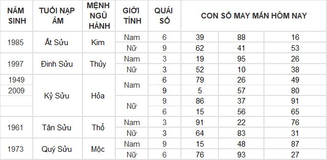 Con số may mắn hôm nay 16/3/2024 12 con giáp: Ngày đại may mắn của tuổi Ngọ Con số may mắn hôm nay 16/3/2024 12 con giáp: Ngày đại may mắn của tuổi Ngọ