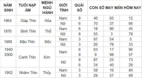 Con số may mắn hôm nay 14/3/2024 12 con giáp: Dãy số tài lộc của tuổi Hợi