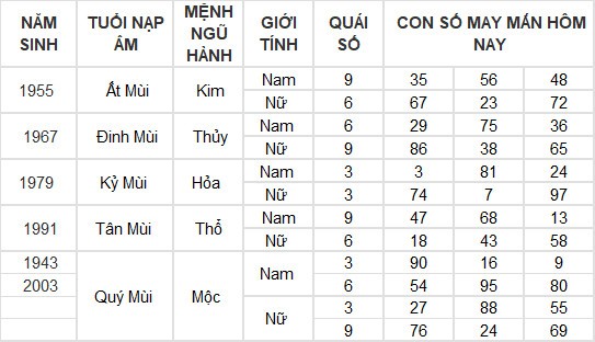 Con số may mắn hôm nay 18/3/2024 12 con giáp: Dậu đổi đời từ những con số?