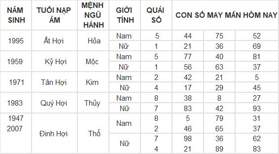 Con số may mắn hôm nay 15/3/2024 12 con giáp: Mùi có thành tài? Con số may mắn hôm nay 15/3/2024 12 con giáp: Mùi có thành tài?