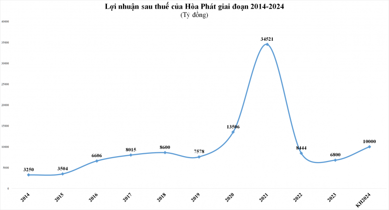 Hòa Phát lên kế hoạch lãi sau thuế 10.000 tỷ đồng năm 2024 Hòa Phát đặt mục tiêu đạt doanh thu 140.000 tỷ đồng năm 2024