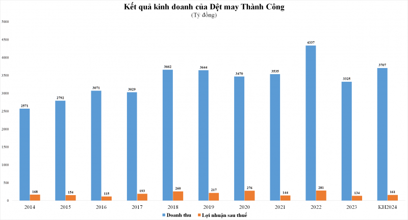 Thị trường xuất khẩu ấm dần, doanh nghiệp dệt may kỳ vọng tăng trưởng lợi nhuận 2 - 3 chữ số Thị trường xuất khẩu ấm dần, doanh nghiệp dệt may kỳ vọng tăng trưởng lợi nhuận 2 - 3 chữ số