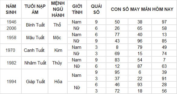 Con số may mắn hôm nay 21/3/2024 12 con giáp: Thìn thần tài gõ cửa