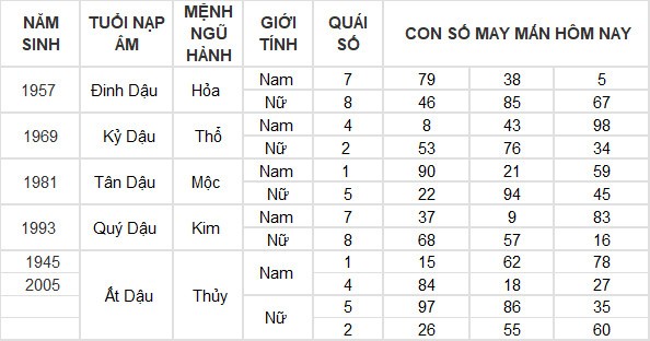 Con số may mắn hôm nay 19/3/2024 12 con giáp: Hợi có đạt được thành công