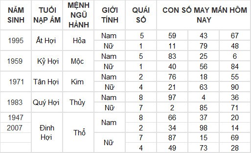 Con số may mắn hôm nay 22/3/2024 12 con giáp: Tý thần may chiếu mệnh