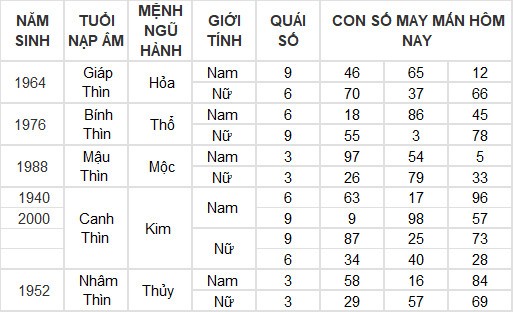 Con số may mắn hôm nay 22/3/2024 12 con giáp: Tý thần may chiếu mệnh