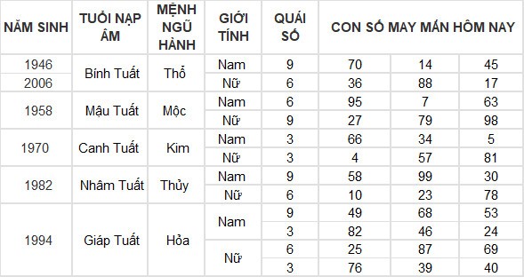 Con số may mắn hôm nay 26/3/2024 12 con giáp: Tỵ gặp được con số của đời mình Con số may mắn hôm nay 26/3/2024 12 con giáp: Tỵ gặp được con số của đời mình