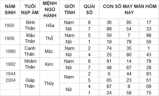 Con số may mắn hôm nay 22/3/2024 12 con giáp: Tý thần may chiếu mệnh