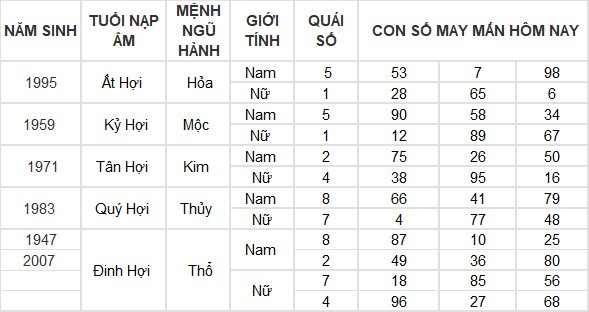 Con số may mắn hôm nay 26/3/2024 12 con giáp: Tỵ gặp được con số của đời mình Con số may mắn hôm nay 26/3/2024 12 con giáp: Tỵ gặp được con số của đời mình